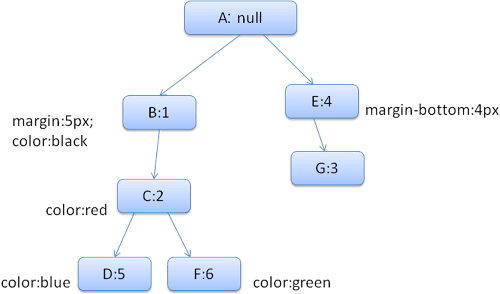 L'albero delle regole